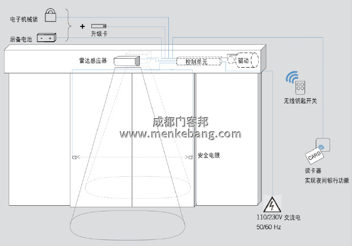 dorma感應(yīng)器說明書,dorma自動門說明書