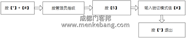 設(shè)置驗證模式